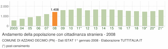 Grafico andamento popolazione stranieri Comune di Azzano Decimo (PN)