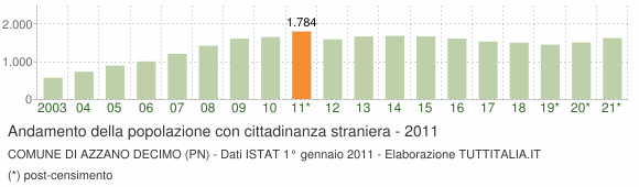 Grafico andamento popolazione stranieri Comune di Azzano Decimo (PN)