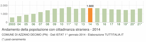 Grafico andamento popolazione stranieri Comune di Azzano Decimo (PN)