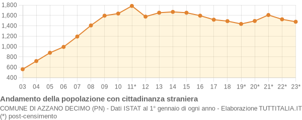 Andamento popolazione stranieri Comune di Azzano Decimo (PN)