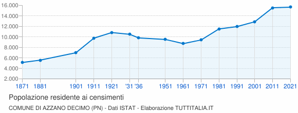 Grafico andamento storico popolazione Comune di Azzano Decimo (PN)