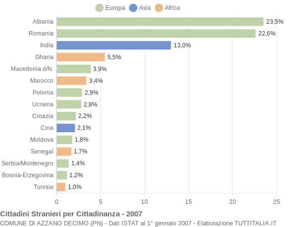 Grafico cittadinanza stranieri - Azzano Decimo 2007