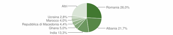 Grafico cittadinanza stranieri - Azzano Decimo 2008