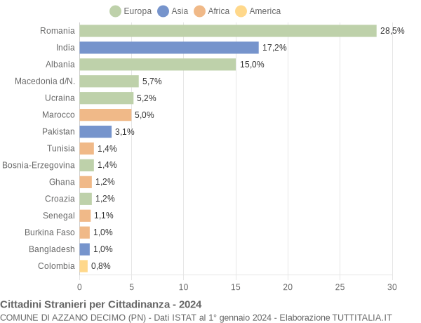 Grafico cittadinanza stranieri - Azzano Decimo 2024