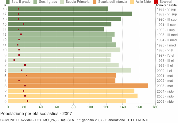 Grafico Popolazione in età scolastica - Azzano Decimo 2007