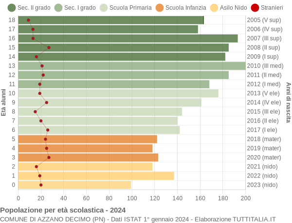 Grafico Popolazione in età scolastica - Azzano Decimo 2024