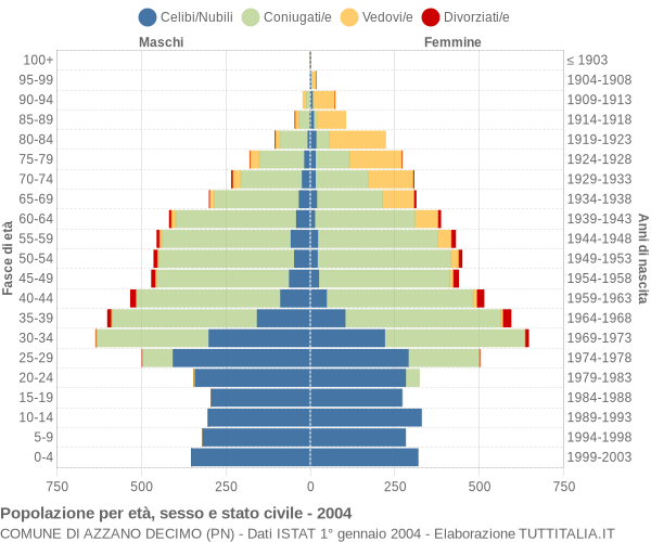 Grafico Popolazione per età, sesso e stato civile Comune di Azzano Decimo (PN)