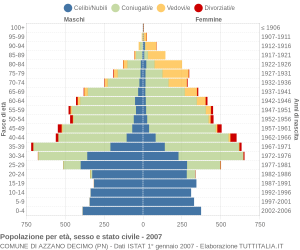 Grafico Popolazione per età, sesso e stato civile Comune di Azzano Decimo (PN)