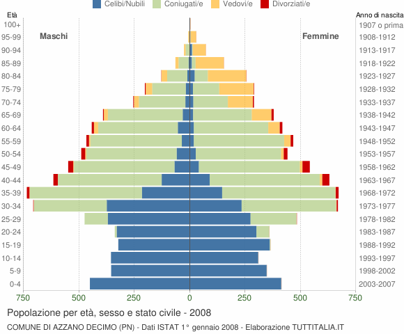 Grafico Popolazione per età, sesso e stato civile Comune di Azzano Decimo (PN)