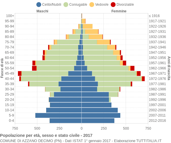 Grafico Popolazione per età, sesso e stato civile Comune di Azzano Decimo (PN)