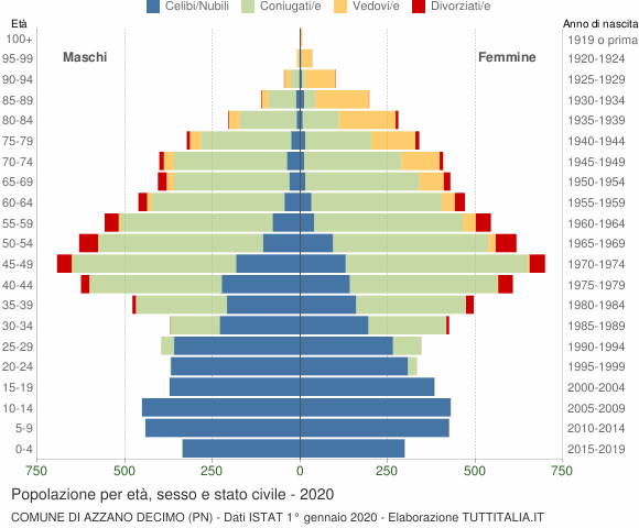 Grafico Popolazione per età, sesso e stato civile Comune di Azzano Decimo (PN)