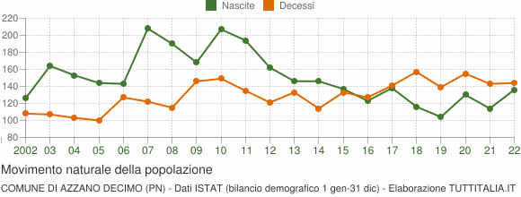 Grafico movimento naturale della popolazione Comune di Azzano Decimo (PN)
