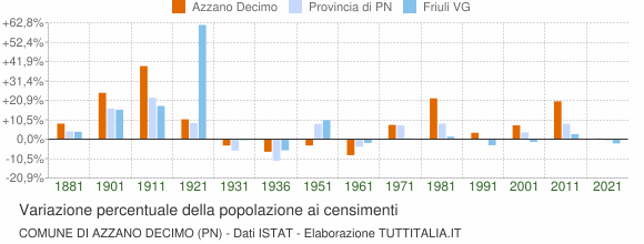 Grafico variazione percentuale della popolazione Comune di Azzano Decimo (PN)