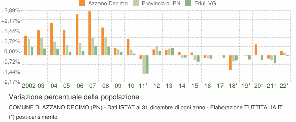 Variazione percentuale della popolazione Comune di Azzano Decimo (PN)