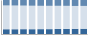 Grafico struttura della popolazione Comune di Azzano Decimo (PN)