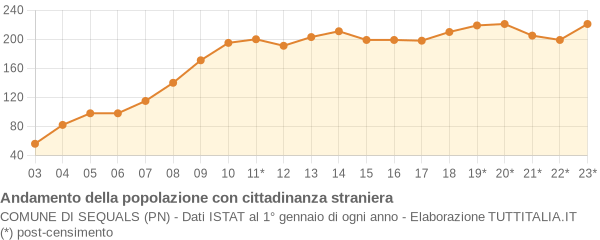 Andamento popolazione stranieri Comune di Sequals (PN)