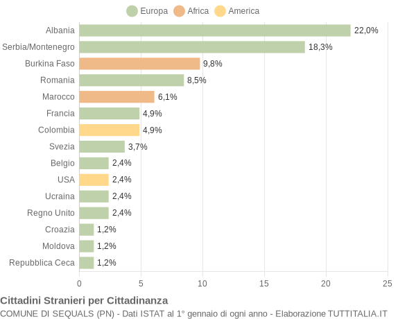 Grafico cittadinanza stranieri - Sequals 2004