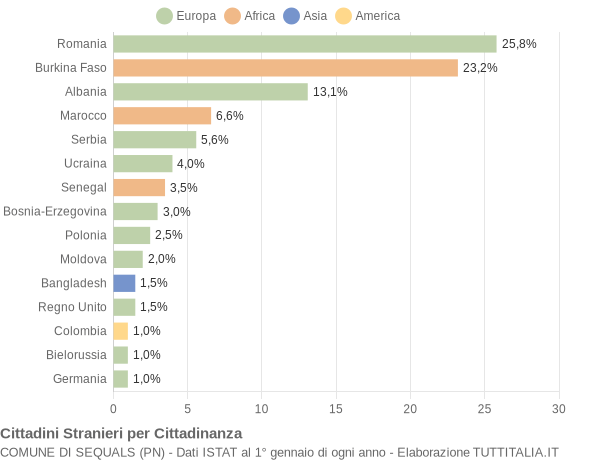 Grafico cittadinanza stranieri - Sequals 2017