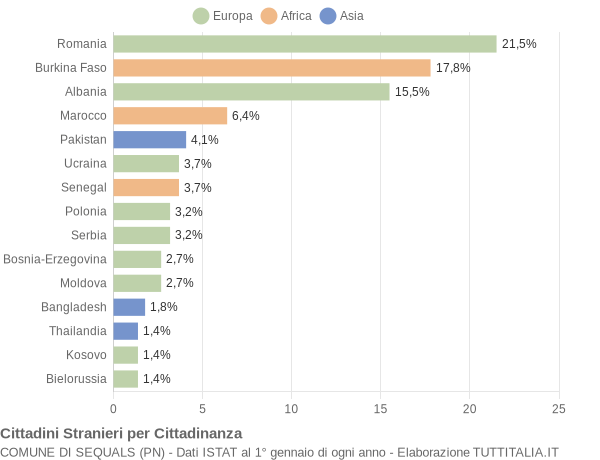 Grafico cittadinanza stranieri - Sequals 2019