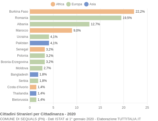 Grafico cittadinanza stranieri - Sequals 2020