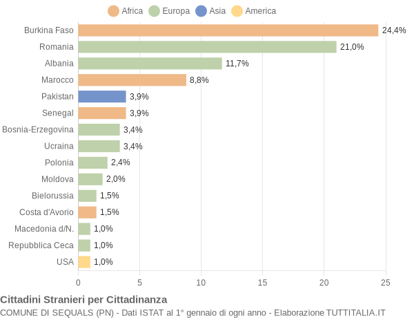 Grafico cittadinanza stranieri - Sequals 2021