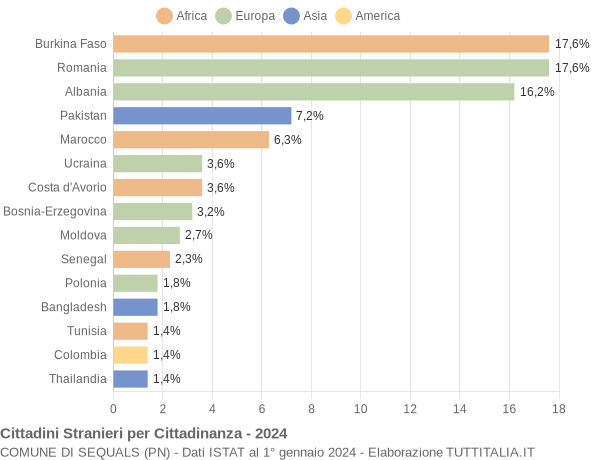 Grafico cittadinanza stranieri - Sequals 2024