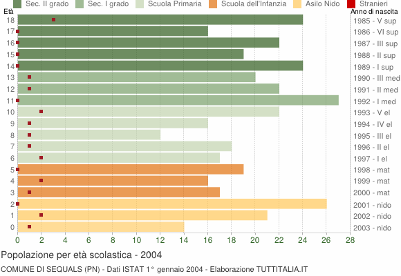 Grafico Popolazione in età scolastica - Sequals 2004