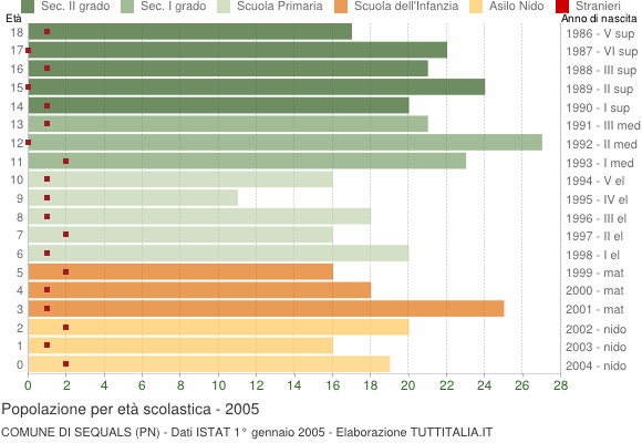 Grafico Popolazione in età scolastica - Sequals 2005
