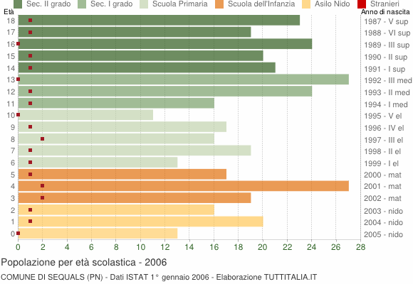 Grafico Popolazione in età scolastica - Sequals 2006