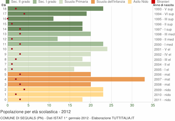 Grafico Popolazione in età scolastica - Sequals 2012