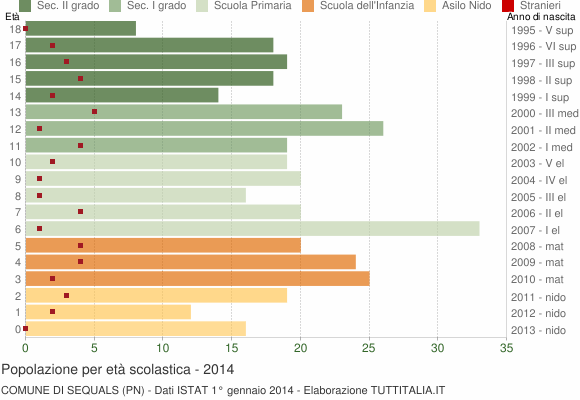 Grafico Popolazione in età scolastica - Sequals 2014