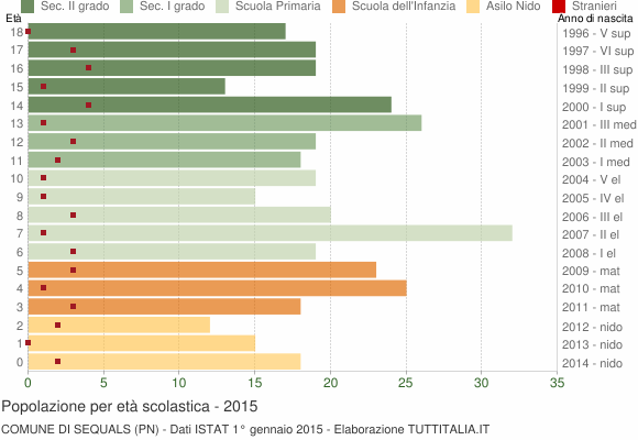 Grafico Popolazione in età scolastica - Sequals 2015