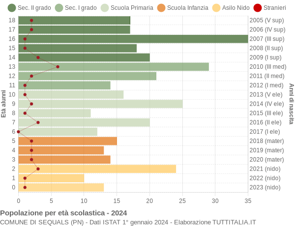 Grafico Popolazione in età scolastica - Sequals 2024