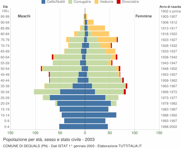 Grafico Popolazione per età, sesso e stato civile Comune di Sequals (PN)