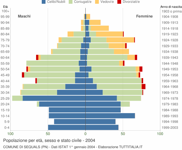 Grafico Popolazione per età, sesso e stato civile Comune di Sequals (PN)