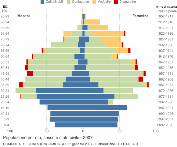 Grafico Popolazione per età, sesso e stato civile Comune di Sequals (PN)