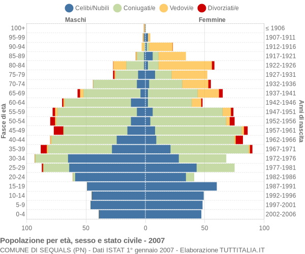 Grafico Popolazione per età, sesso e stato civile Comune di Sequals (PN)