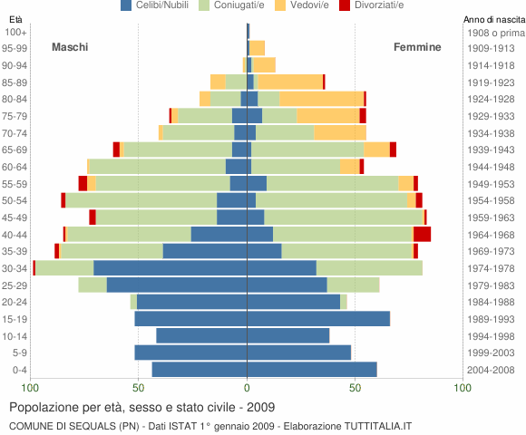 Grafico Popolazione per età, sesso e stato civile Comune di Sequals (PN)