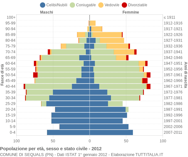 Grafico Popolazione per età, sesso e stato civile Comune di Sequals (PN)