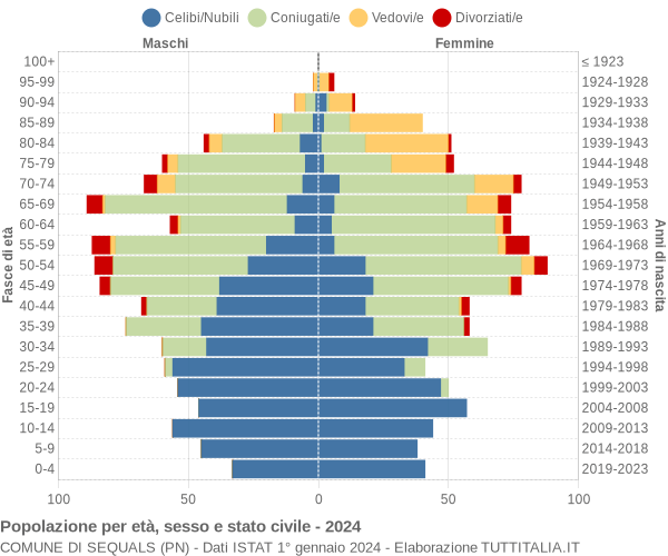 Grafico Popolazione per età, sesso e stato civile Comune di Sequals (PN)