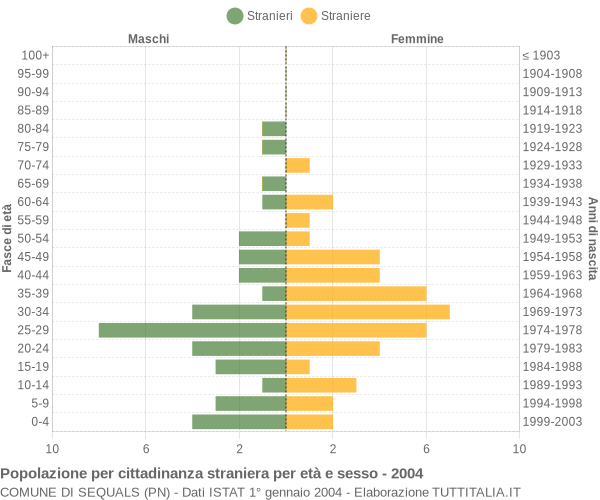 Grafico cittadini stranieri - Sequals 2004