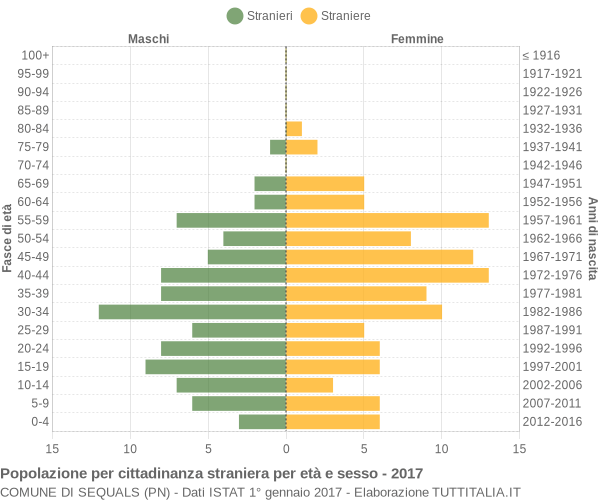 Grafico cittadini stranieri - Sequals 2017