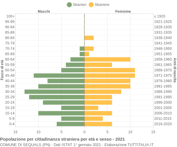 Grafico cittadini stranieri - Sequals 2021