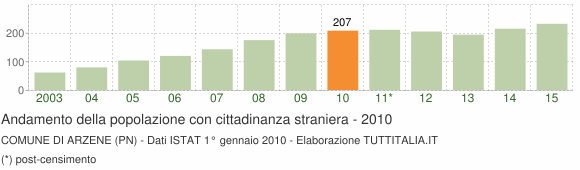Grafico andamento popolazione stranieri Comune di Arzene (PN)