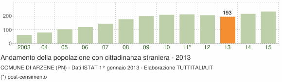 Grafico andamento popolazione stranieri Comune di Arzene (PN)