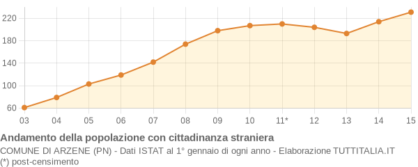 Andamento popolazione stranieri Comune di Arzene (PN)