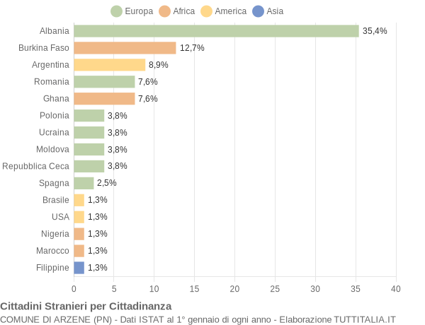 Grafico cittadinanza stranieri - Arzene 2004