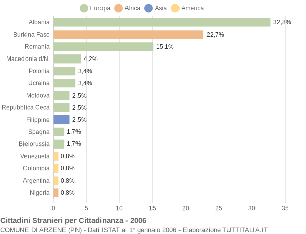 Grafico cittadinanza stranieri - Arzene 2006