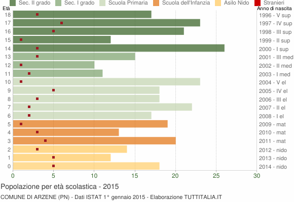 Grafico Popolazione in età scolastica - Arzene 2015
