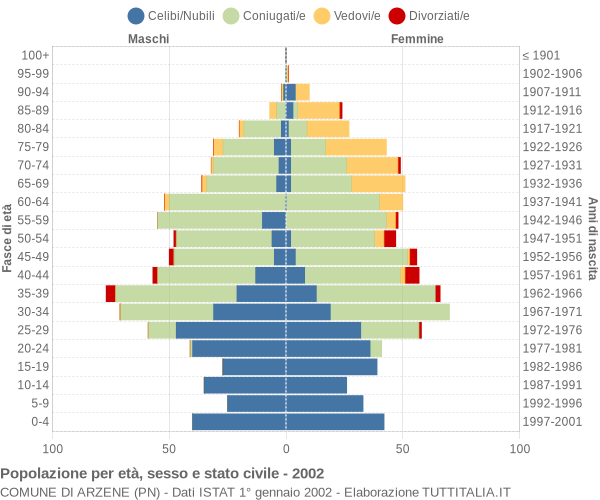 Grafico Popolazione per età, sesso e stato civile Comune di Arzene (PN)